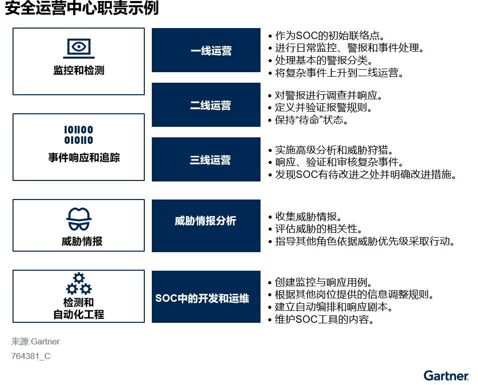 中国安全运营最佳实践