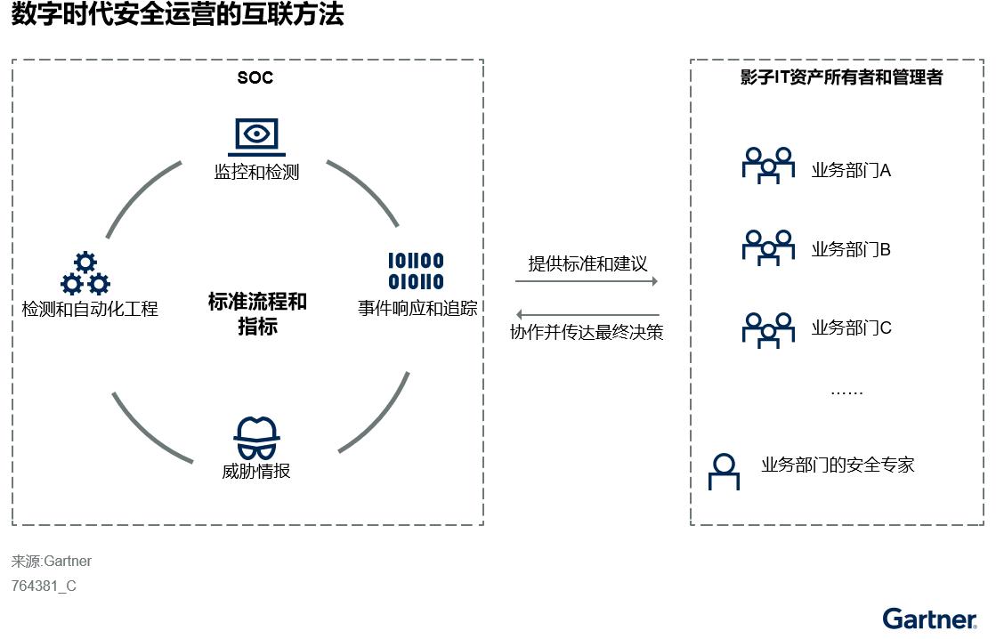 中国安全运营最佳实践