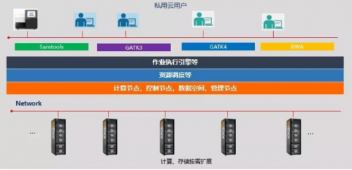 荣联科技集团BioStack私有云平台助力生信分析行业解决数据管理难题