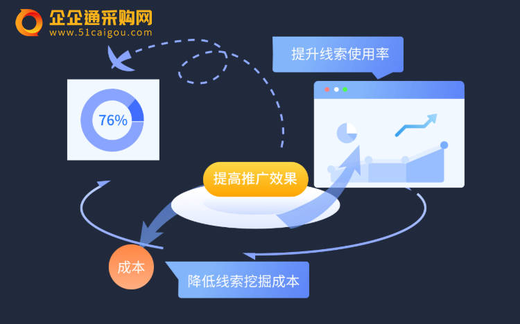 企企通采购网“企销通2.0”重磅上线 助力中小企业打通数字化生态 