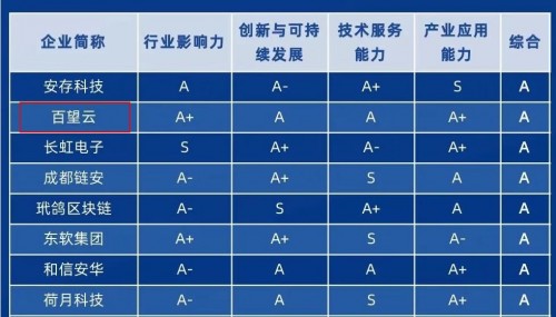 百望云荣登“2022中国产业区块链企业百强榜”,斩获“2022产业区块链典型案例奖”