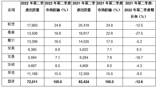 Gartner: 2022年第二季度全球PC出货量 出现九年以来最大幅度的下降