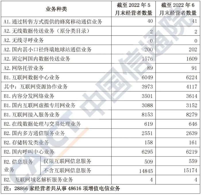 中国信通院发布《国内增值电信业务许可情况报告（2022.6）》