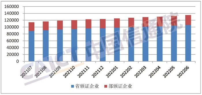 中国信通院发布《国内增值电信业务许可情况报告（2022.6）》