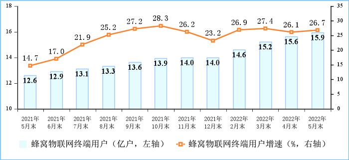 我国蜂窝物联网用户已达 15.9 亿，年内有望超越移动电话用户