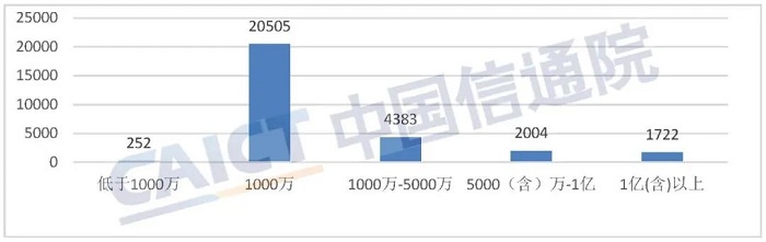 中国信通院发布《国内增值电信业务许可情况报告（2022.6）》