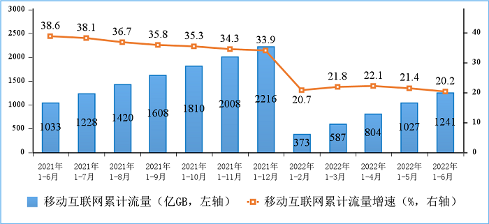 工信部：上半年电信业务收入、总量同比分别增长8.3%和22.7%