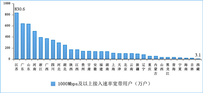 工信部：上半年电信业务收入、总量同比分别增长8.3%和22.7%