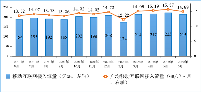 工信部：上半年电信业务收入、总量同比分别增长8.3%和22.7%