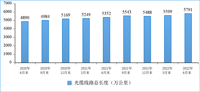 工信部：上半年电信业务收入、总量同比分别增长8.3%和22.7%