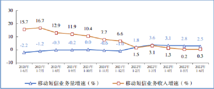 工信部：上半年电信业务收入、总量同比分别增长8.3%和22.7%