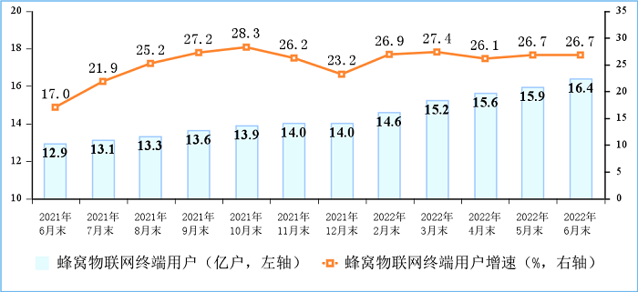 工信部：上半年电信业务收入、总量同比分别增长8.3%和22.7%