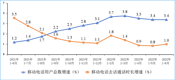 工信部：上半年电信业务收入、总量同比分别增长8.3%和22.7%