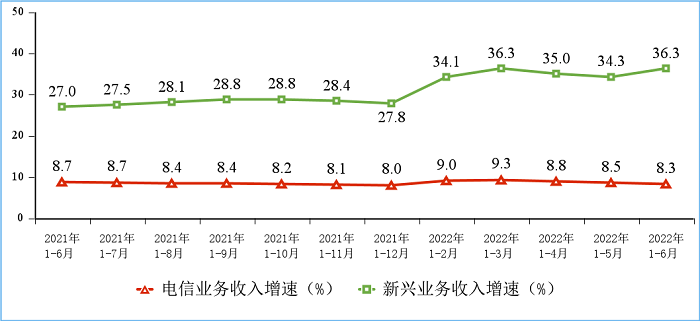 工信部：上半年电信业务收入、总量同比分别增长8.3%和22.7%