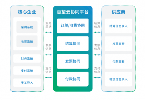 “数字新消费：2022年最佳服务商榜单”发布，百望云荣誉登榜