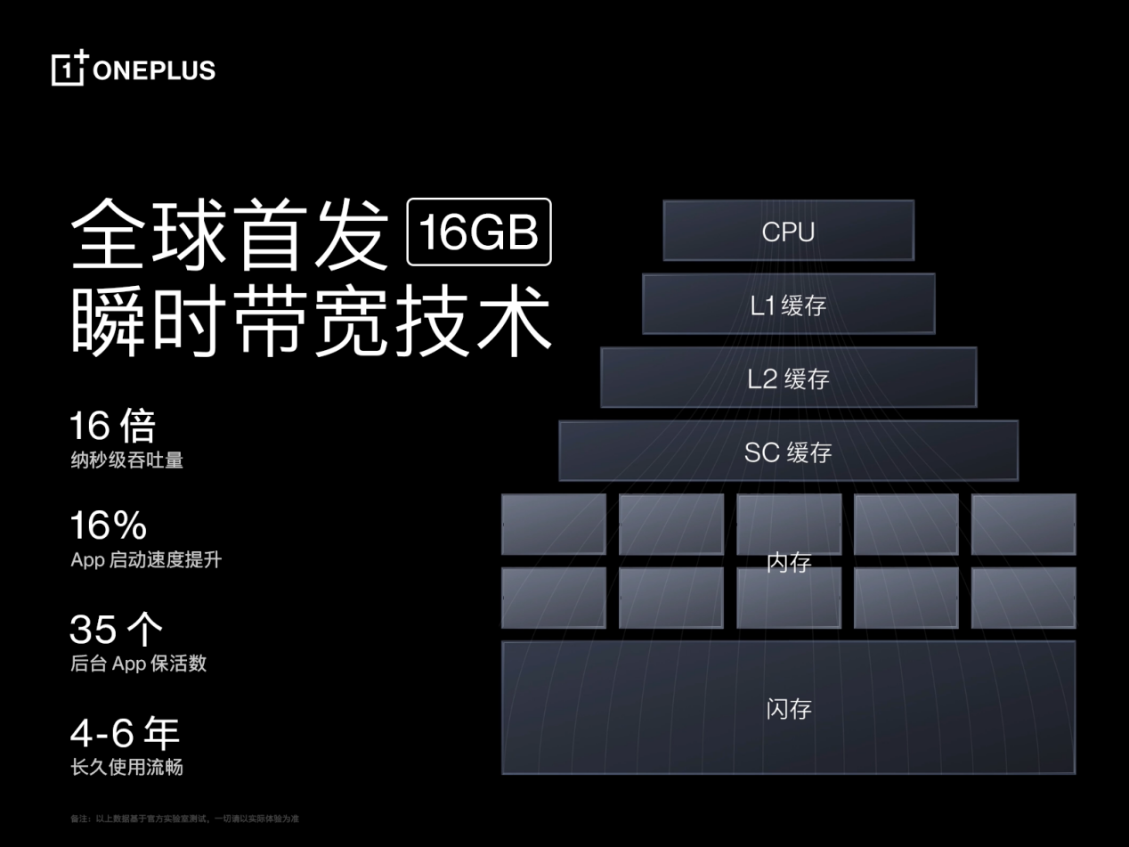 打造满血版 16GB 超大内存，一加 Ace Pro 引领行业流畅体验