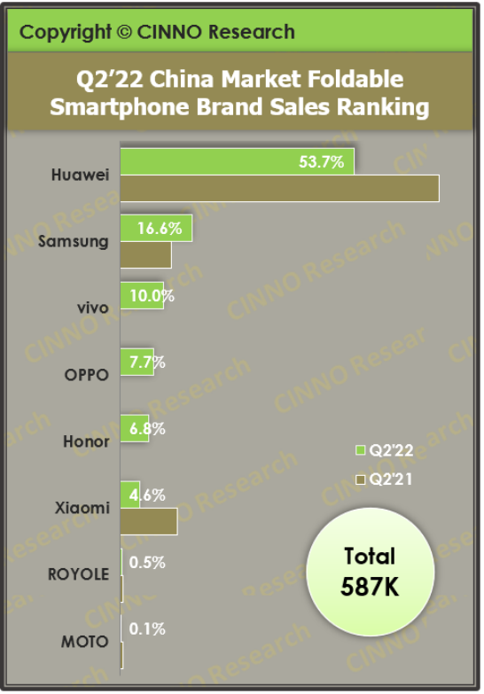 CINNO：上半年中国折叠手机销量超去年全年，Q2 华为夺冠