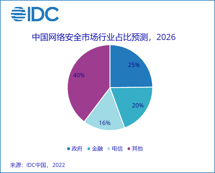 IDC：2026年中国网络安全市场规模将超318亿美元,全球占比约11.1%