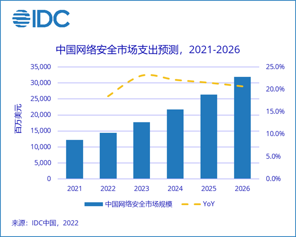 IDC：2026年中国网络安全市场规模将超318亿美元,全球占比约11.1%