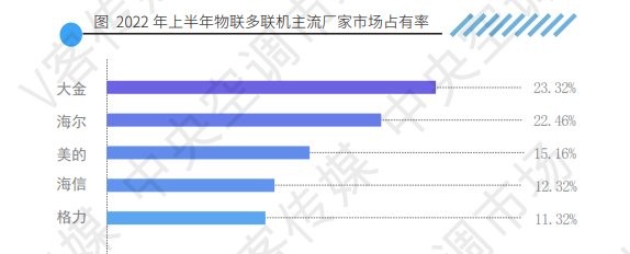 超越所有中国同行！海尔物联多联机份额22.46%居首位