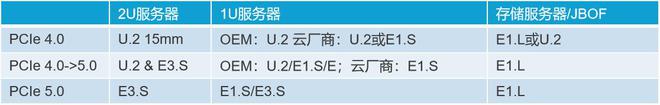 PCIe 5 - 数据中心的“5G新标准”将带来存储基础设施哪些变化