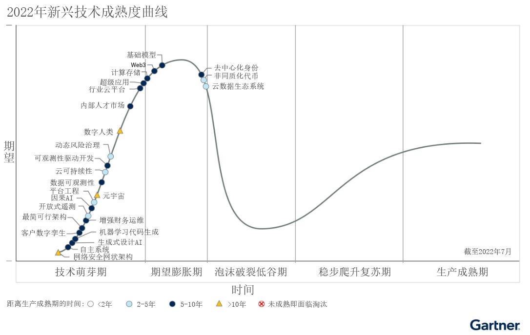 Gartner发布扩展沉浸式体验、加速AI自动化和优化技术人员交付的关键新兴技术