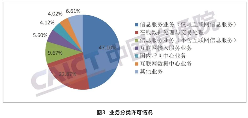 中国信通院发布《国内增值电信业务许可情况报告（2022.7）》