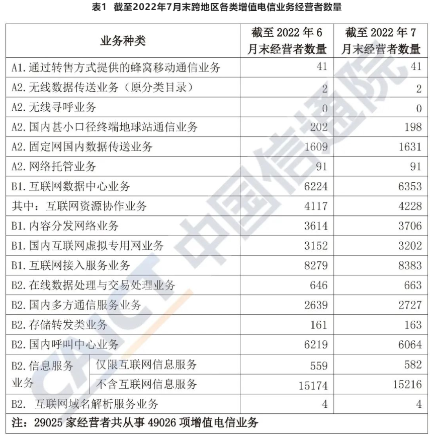 中国信通院发布《国内增值电信业务许可情况报告（2022.7）》