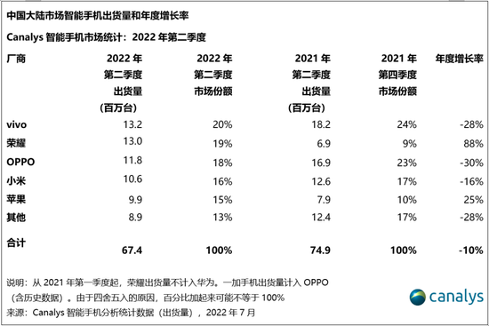 2022手机半年考，vivo夺冠，荣耀起飞