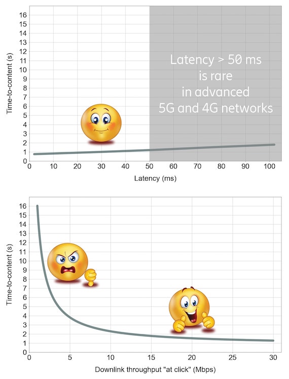 5G低时延对手机用户影响甚微，优质4G也能实现良好体验