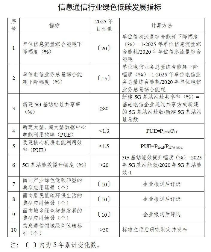 七部门联合印发《信息通信行业绿色低碳发展行动计划（2022-2025年）》