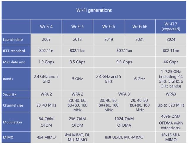 WiFi7已在路上，它究竟有多强？