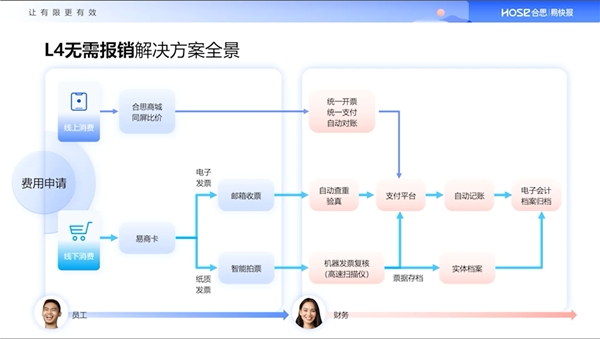 合思·易快报首席架构师佟佩泽：无需报销是财务数字化的第一站