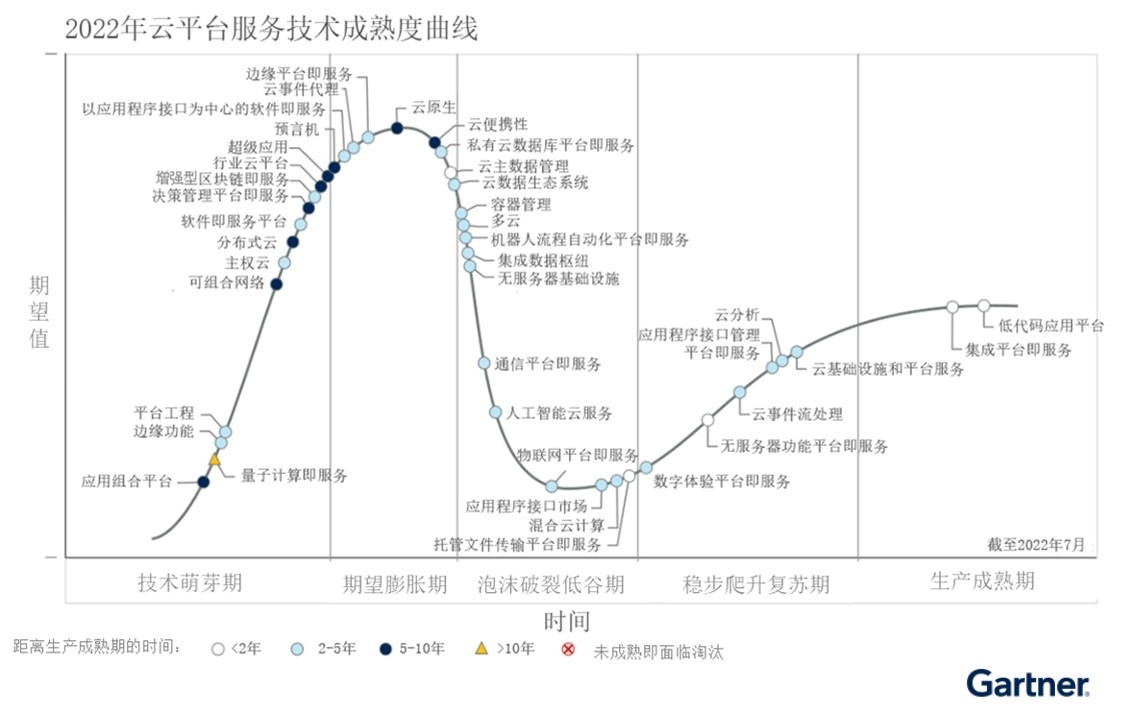 Gartner 2022年云平台服务技术成熟度曲线，确定两项技术将在两年内达到生产成熟期