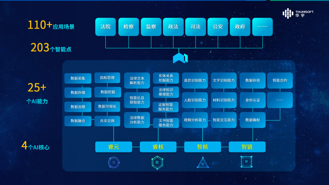 “智联”法律和政务 华宇AI产品、通用产品亮相2022世界人工智能大会