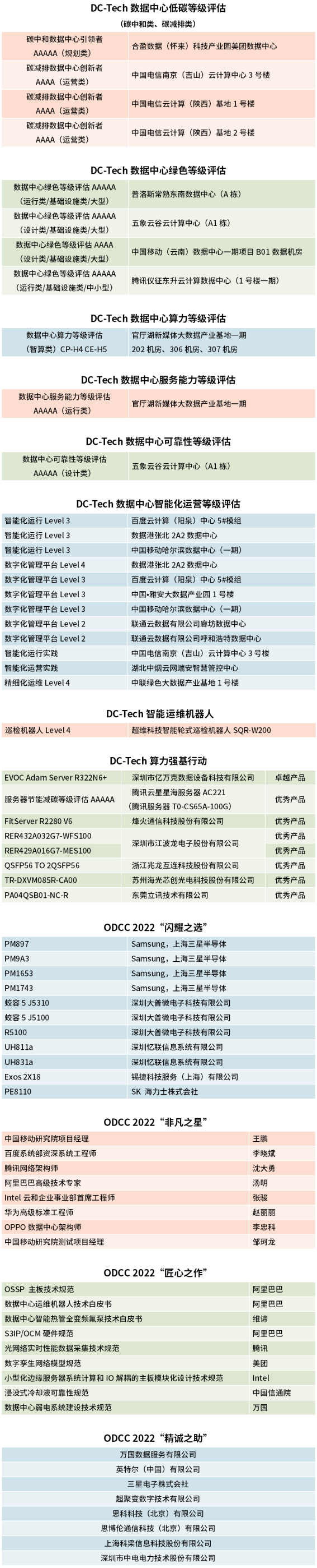 2022开放数据中心峰会在京召开