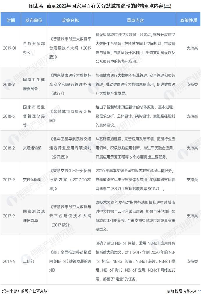 重磅！2022 年中国智慧城市建设行业政策汇总及解读（全）政策引领智慧城市建设加速发展