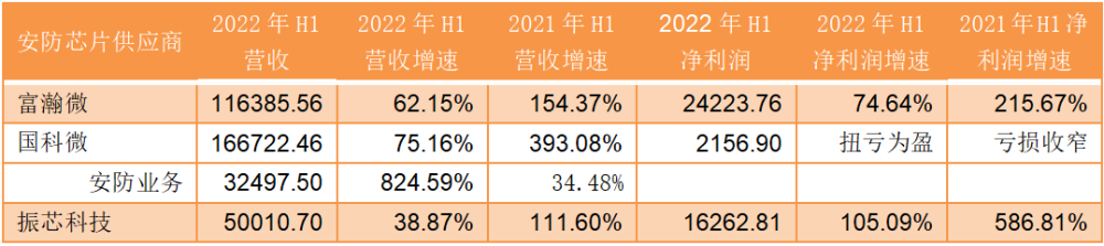 安防“芯”动态：出货压力下业绩两级化，下游拉库存带动多企H1营收大涨