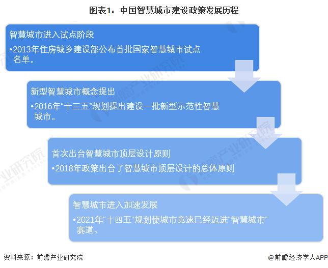 重磅！2022 年中国智慧城市建设行业政策汇总及解读（全）政策引领智慧城市建设加速发展