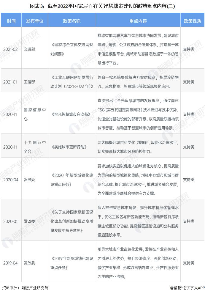 重磅！2022 年中国智慧城市建设行业政策汇总及解读（全）政策引领智慧城市建设加速发展