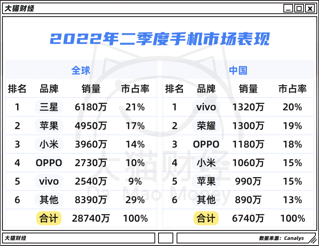 存款多了10万亿，手机真卖不动了 