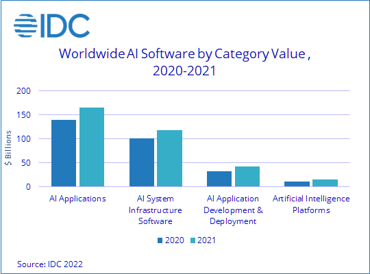 IDC：2021年全球人工智能支出增长了20.7%