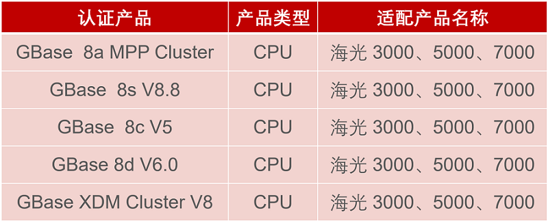 又“库”又“芯”|GBASE南大通用&海光信息打造联合解决方案 