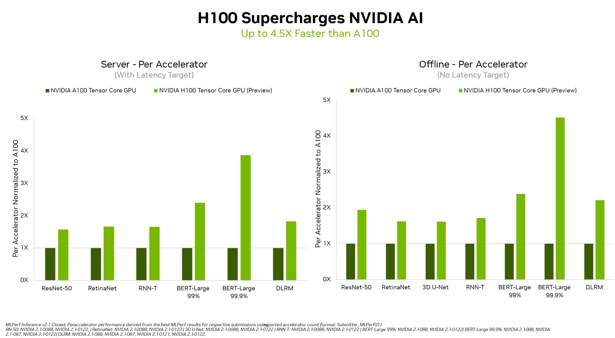 NVIDIA Hopper 首次亮相 MLPerf，在 AI 推理基准测试中一骑绝尘