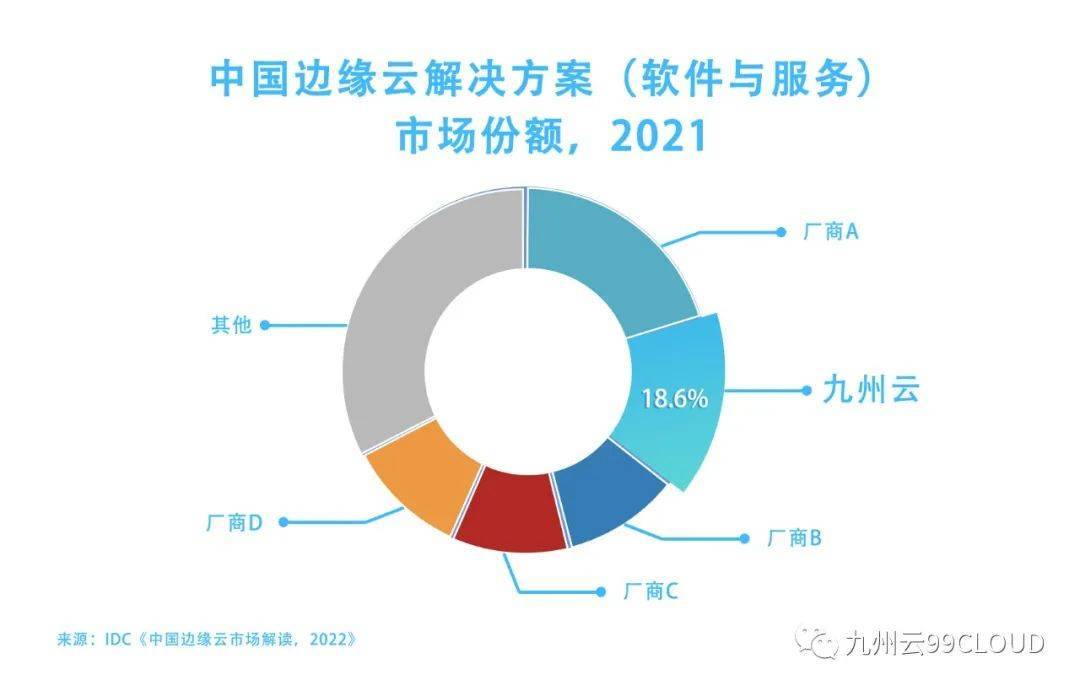 权威报告：九州云位列中国边缘云解决方案市场第二位 