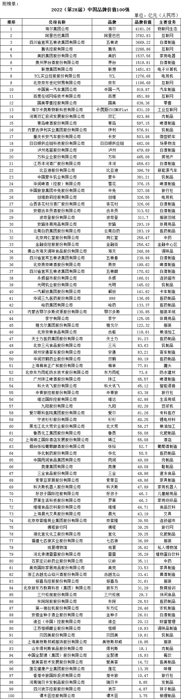 2022中国品牌价值100强揭晓