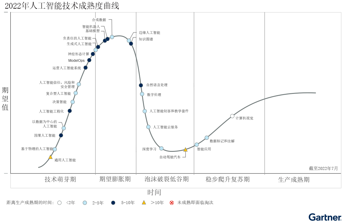 Gartner 2022年人工智能技术成熟度曲线：复合型人工智能和决策智能将在不到5年的时间内成为主流技术