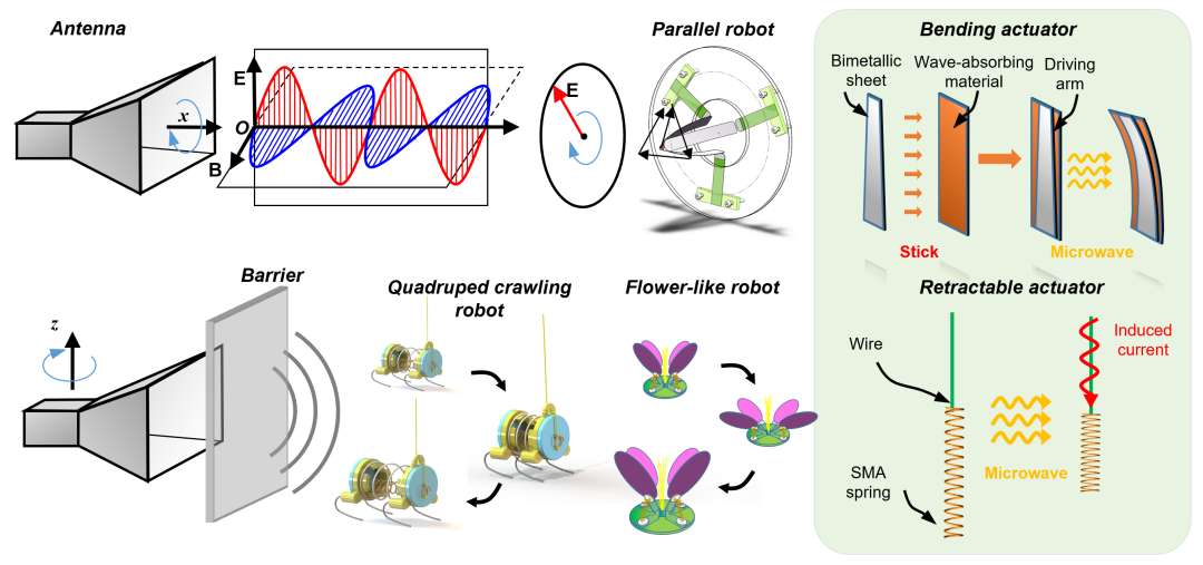 用微波直接驱动机器人，哈工大首创研究成果发表于顶刊
