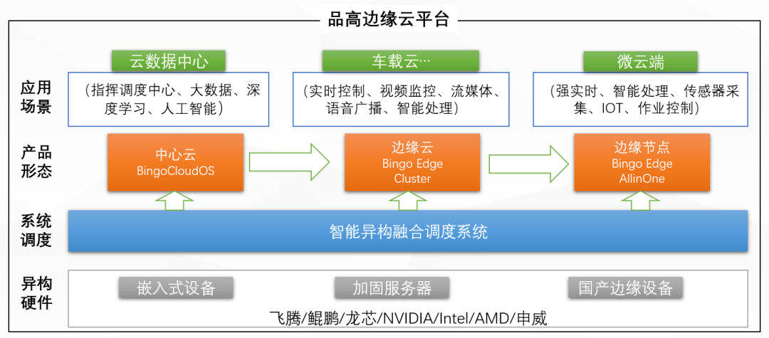 支撑“云—边—端”一体化管理 品高车载边缘云功能一览
