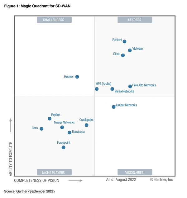 VMware获评Gartner®2022年软件定义广域网魔力象限™领导者